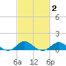 Queenstown tide chart for Tuesday, March 2, 2021