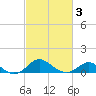 Queenstown tide chart for Wednesday, March 3, 2021