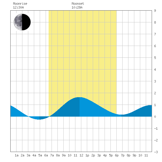 Queenstown tide chart for Friday, March 5, 2021