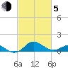 Queenstown tide chart for Friday, March 5, 2021