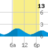 Queenstown tide chart for Tuesday, April 13, 2021