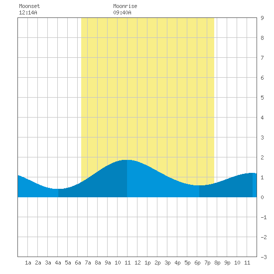 Queenstown tide chart for Saturday, April 17, 2021