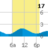 Queenstown tide chart for Saturday, April 17, 2021