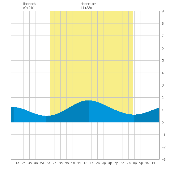 Queenstown tide chart for Monday, April 19, 2021