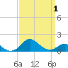 Queenstown tide chart for Thursday, April 1, 2021