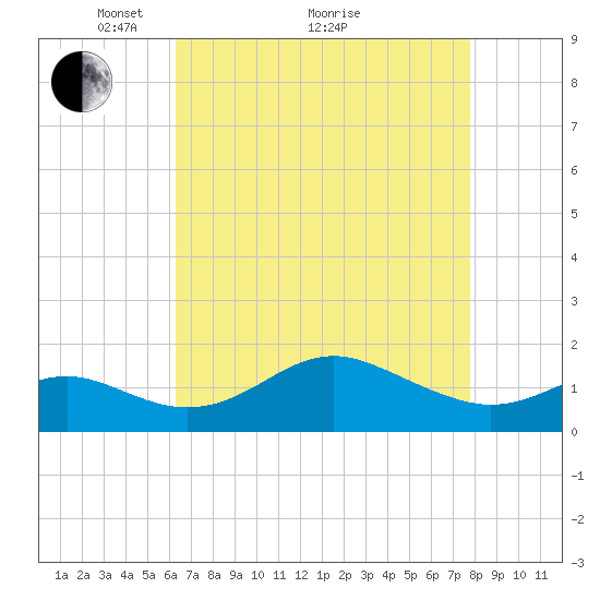 Queenstown tide chart for Tuesday, April 20, 2021