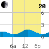 Queenstown tide chart for Tuesday, April 20, 2021
