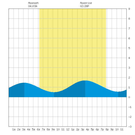 Queenstown tide chart for Thursday, April 22, 2021
