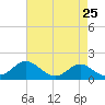 Queenstown tide chart for Sunday, April 25, 2021
