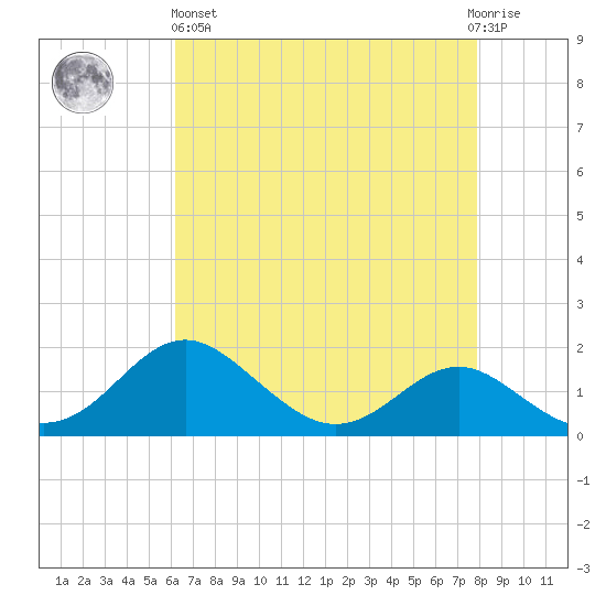 Queenstown tide chart for Monday, April 26, 2021