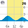 Queenstown tide chart for Monday, April 26, 2021