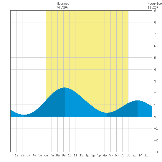 Queenstown tide chart for Thursday, April 29, 2021