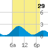 Queenstown tide chart for Thursday, April 29, 2021