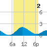 Queenstown tide chart for Friday, April 2, 2021