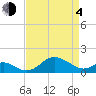 Queenstown tide chart for Sunday, April 4, 2021
