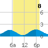 Queenstown tide chart for Thursday, April 8, 2021