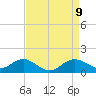 Queenstown tide chart for Friday, April 9, 2021