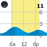 Queenstown tide chart for Tuesday, May 11, 2021
