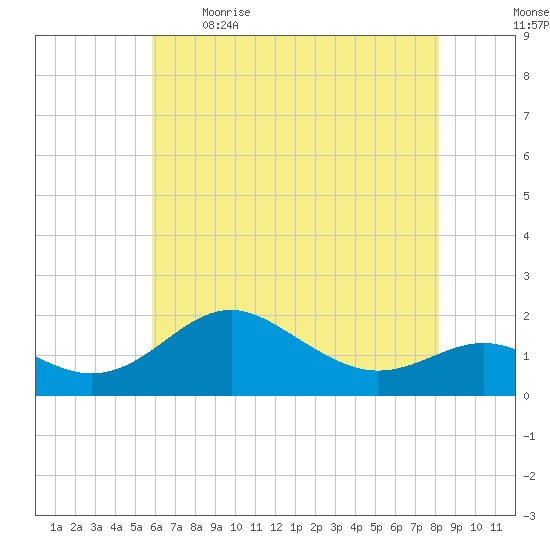 Queenstown tide chart for Saturday, May 15, 2021