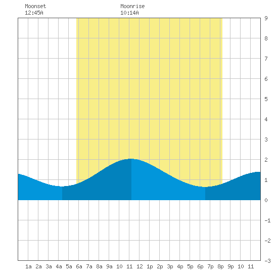 Queenstown tide chart for Monday, May 17, 2021
