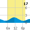 Queenstown tide chart for Monday, May 17, 2021