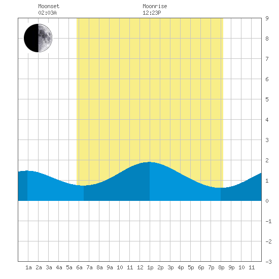 Queenstown tide chart for Wednesday, May 19, 2021