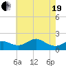 Queenstown tide chart for Wednesday, May 19, 2021