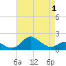 Queenstown tide chart for Saturday, May 1, 2021