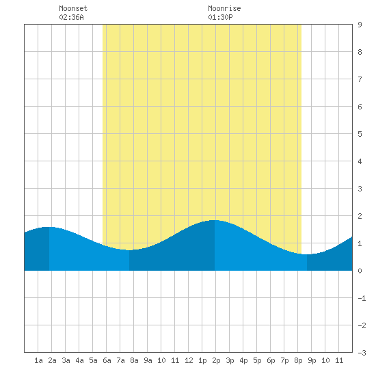 Queenstown tide chart for Thursday, May 20, 2021