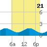 Queenstown tide chart for Friday, May 21, 2021