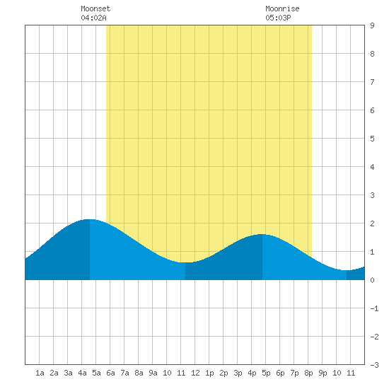 Queenstown tide chart for Sunday, May 23, 2021