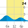 Queenstown tide chart for Monday, May 24, 2021