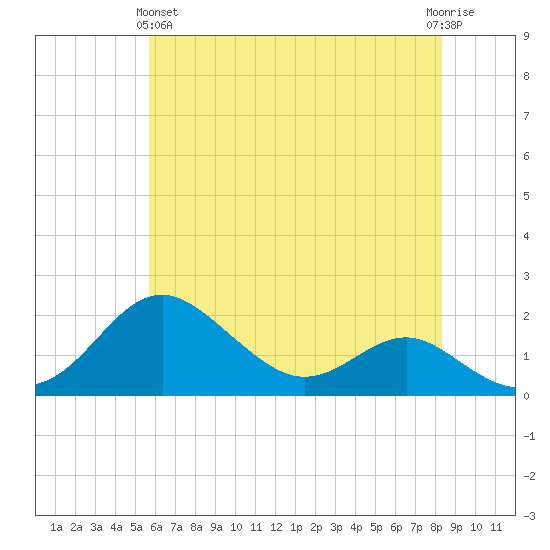 Queenstown tide chart for Tuesday, May 25, 2021