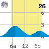 Queenstown tide chart for Wednesday, May 26, 2021