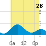 Queenstown tide chart for Friday, May 28, 2021