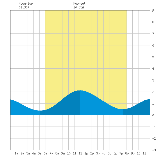 Queenstown tide chart for Sunday, May 2, 2021