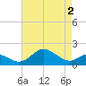 Queenstown tide chart for Sunday, May 2, 2021