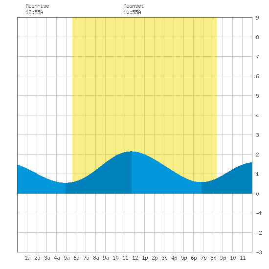 Queenstown tide chart for Monday, May 31, 2021