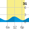 Queenstown tide chart for Monday, May 31, 2021
