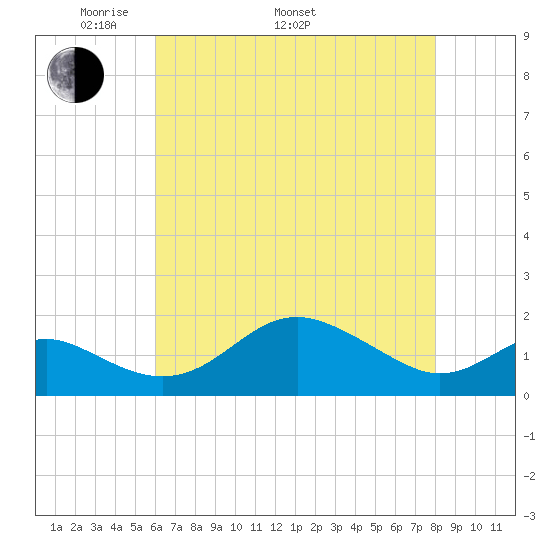 Queenstown tide chart for Monday, May 3, 2021