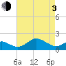 Queenstown tide chart for Monday, May 3, 2021