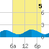 Queenstown tide chart for Wednesday, May 5, 2021