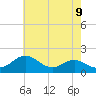 Queenstown tide chart for Sunday, May 9, 2021