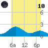 Queenstown tide chart for Thursday, June 10, 2021