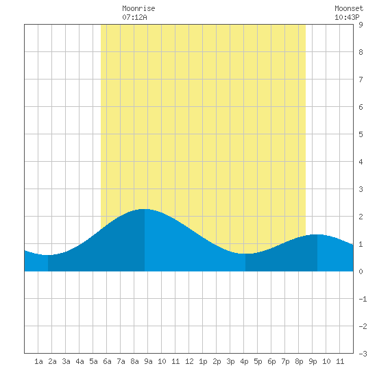 Queenstown tide chart for Saturday, June 12, 2021