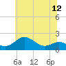 Queenstown tide chart for Saturday, June 12, 2021
