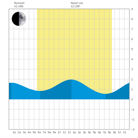 Queenstown tide chart for Thursday, June 17, 2021