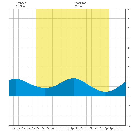 Queenstown tide chart for Friday, June 18, 2021