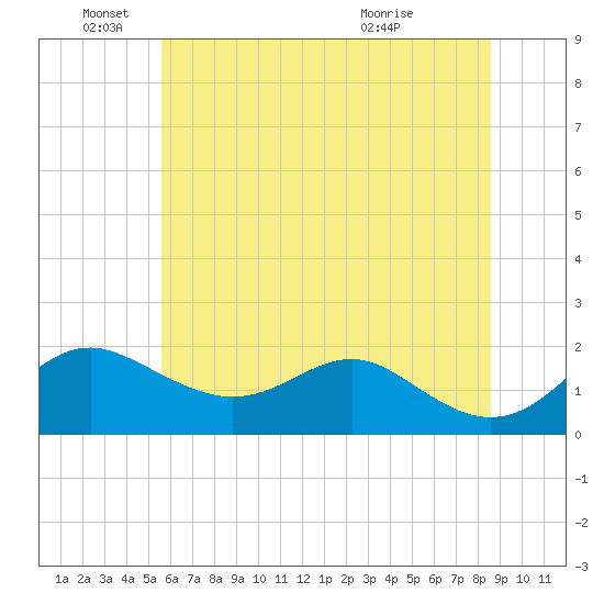 Queenstown tide chart for Saturday, June 19, 2021