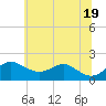 Queenstown tide chart for Saturday, June 19, 2021